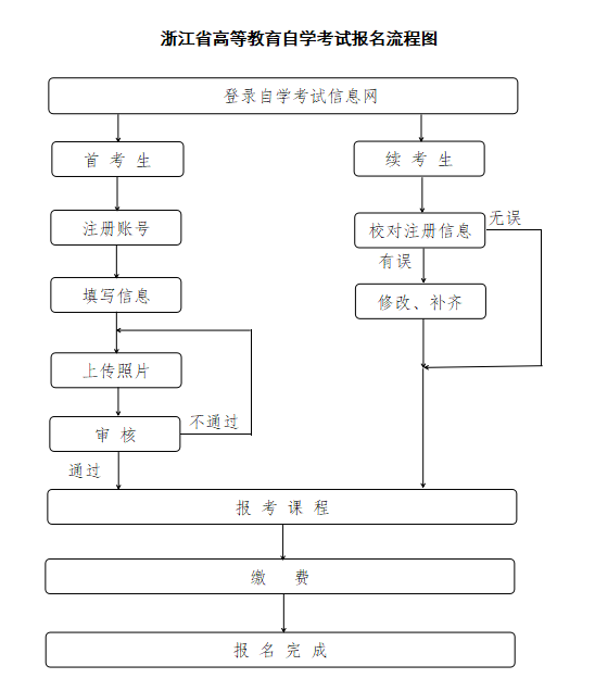 2025年10月浙江自考报名将于7月7日开始！