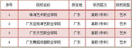 就业率浙江艺术专科学校排名榜