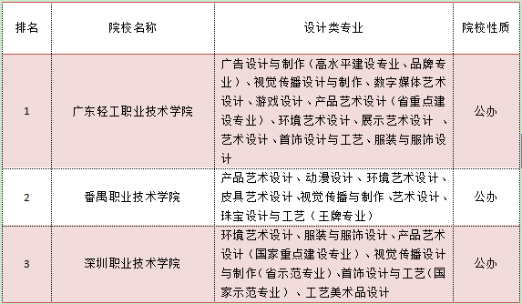 浙江设计专科学校排名