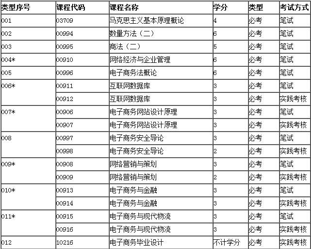 电子商务必考课程