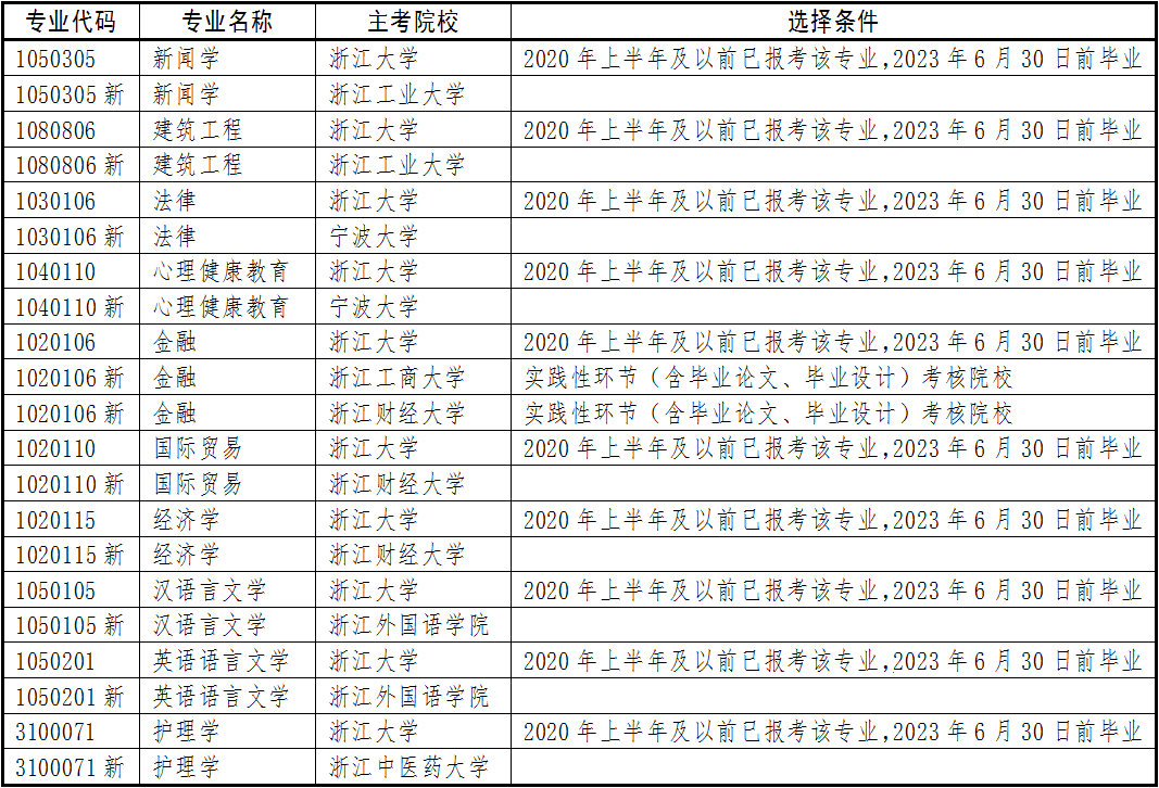 2021年浙江省湖州下半年自考毕业申请办理的通知(图24)